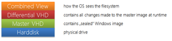 VHD Differential Diagram