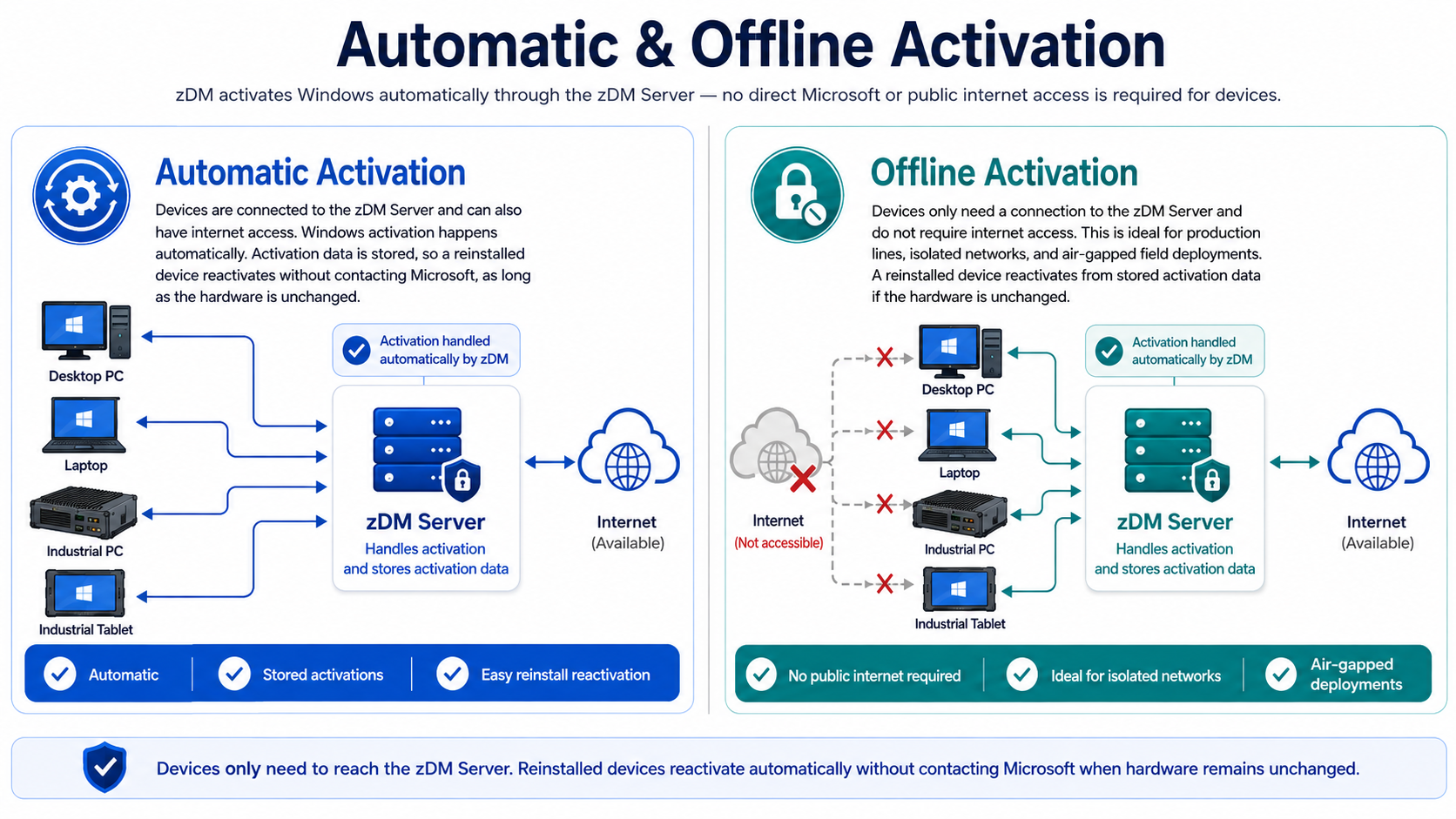 Automatic & Offline Activation