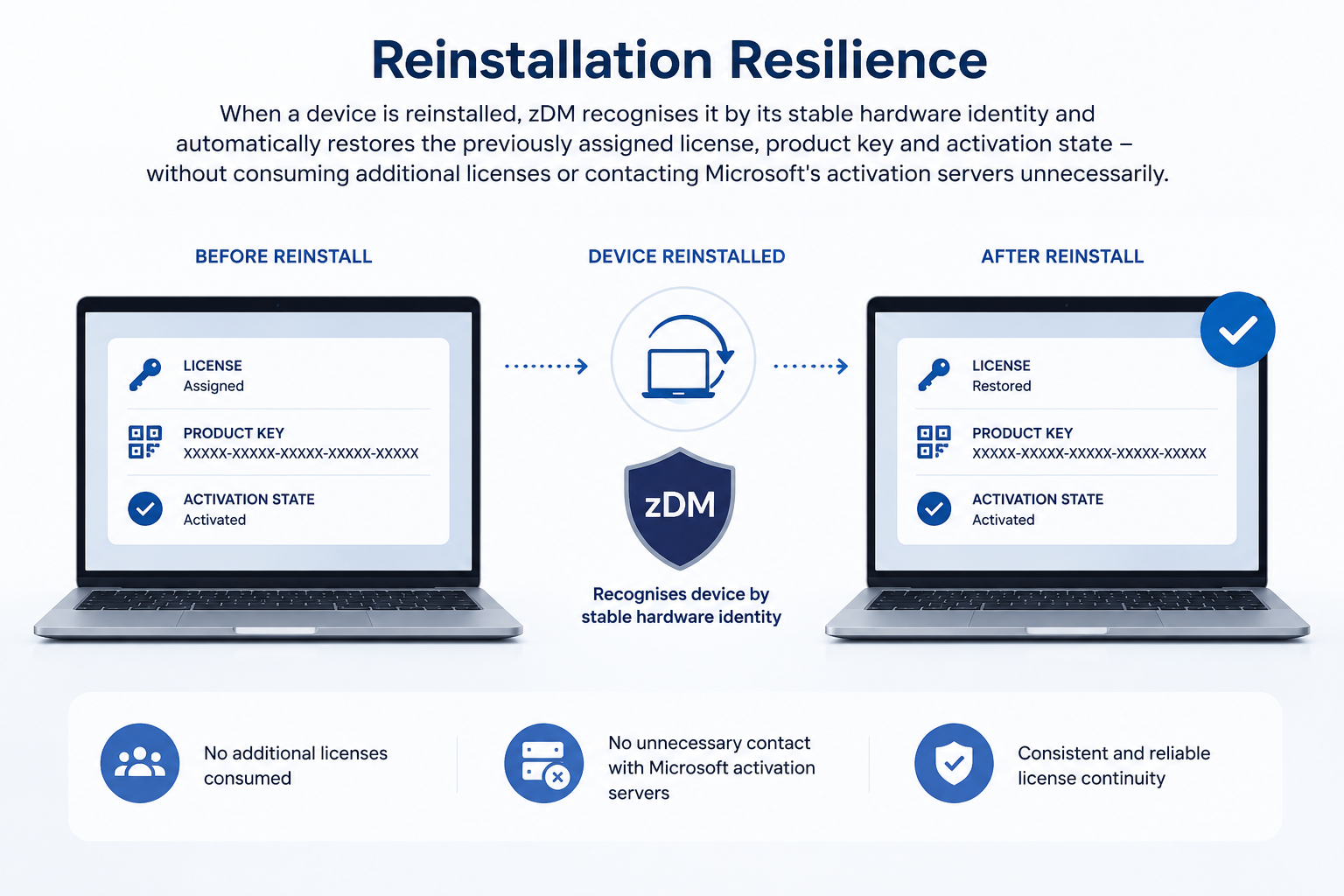 Reinstallation Resilience